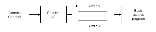 Filling buffer A, emptying buffer B