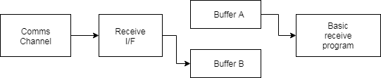 Filling buffer B, emptying buffer A
